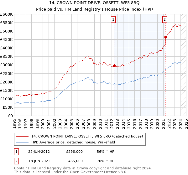 14, CROWN POINT DRIVE, OSSETT, WF5 8RQ: Price paid vs HM Land Registry's House Price Index