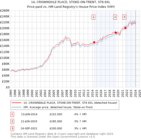 14, CROWNDALE PLACE, STOKE-ON-TRENT, ST6 6XL: Price paid vs HM Land Registry's House Price Index