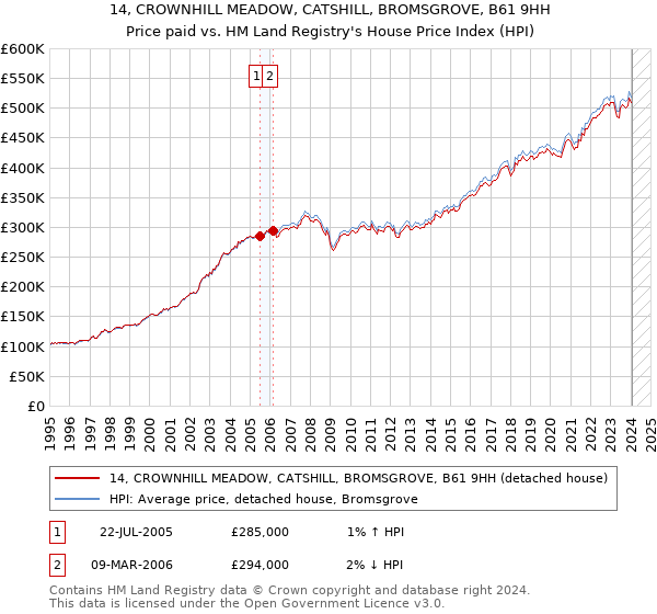 14, CROWNHILL MEADOW, CATSHILL, BROMSGROVE, B61 9HH: Price paid vs HM Land Registry's House Price Index