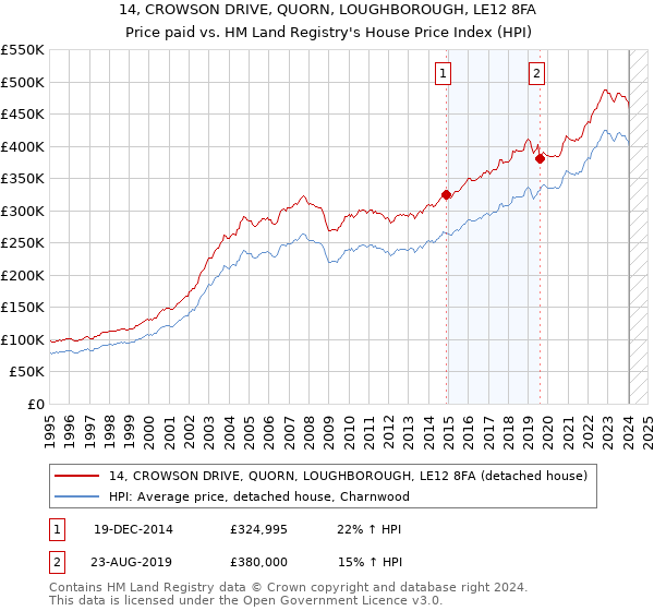 14, CROWSON DRIVE, QUORN, LOUGHBOROUGH, LE12 8FA: Price paid vs HM Land Registry's House Price Index