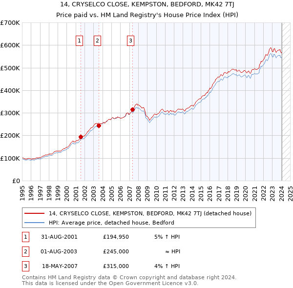 14, CRYSELCO CLOSE, KEMPSTON, BEDFORD, MK42 7TJ: Price paid vs HM Land Registry's House Price Index