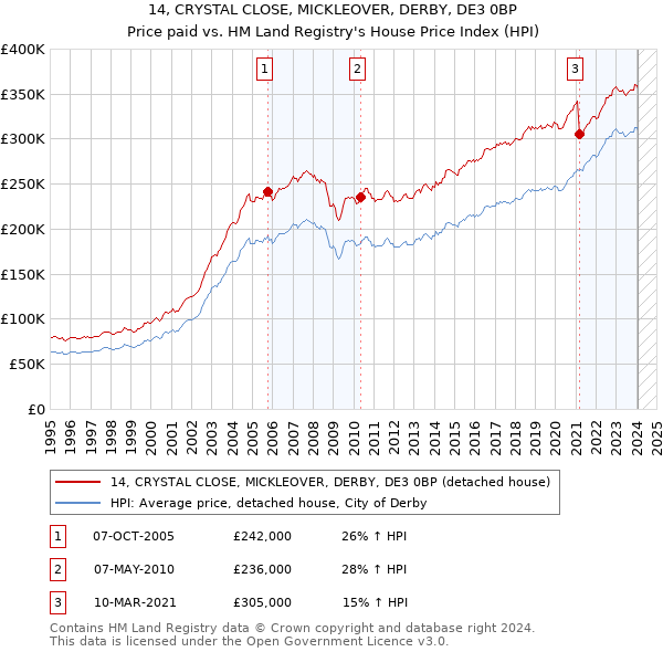 14, CRYSTAL CLOSE, MICKLEOVER, DERBY, DE3 0BP: Price paid vs HM Land Registry's House Price Index