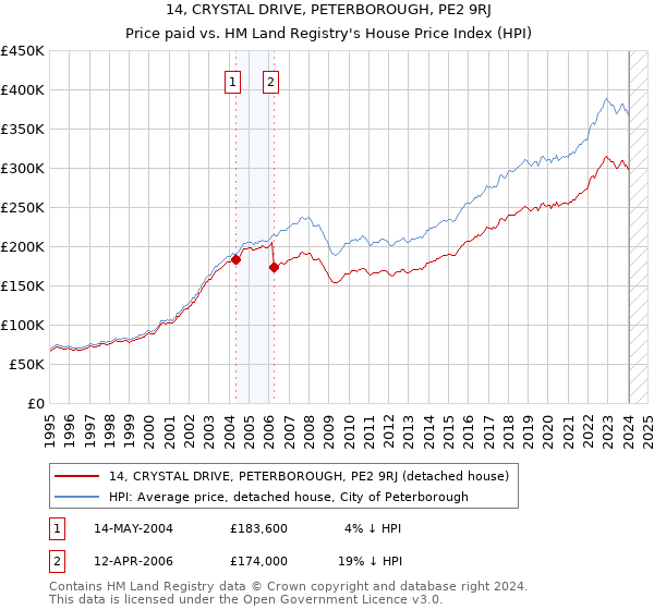 14, CRYSTAL DRIVE, PETERBOROUGH, PE2 9RJ: Price paid vs HM Land Registry's House Price Index
