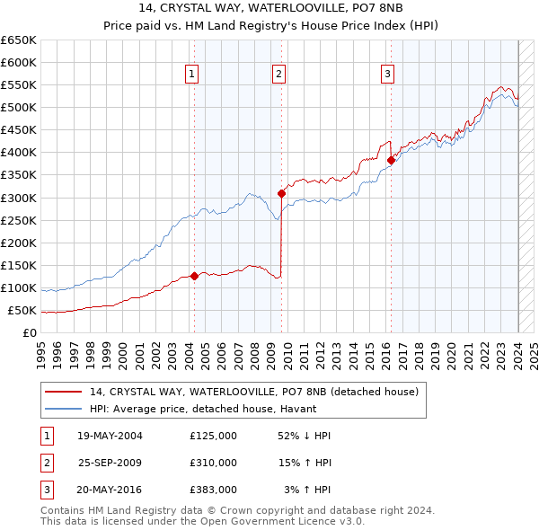 14, CRYSTAL WAY, WATERLOOVILLE, PO7 8NB: Price paid vs HM Land Registry's House Price Index