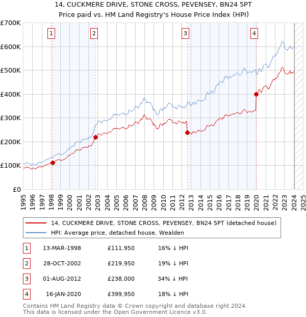 14, CUCKMERE DRIVE, STONE CROSS, PEVENSEY, BN24 5PT: Price paid vs HM Land Registry's House Price Index