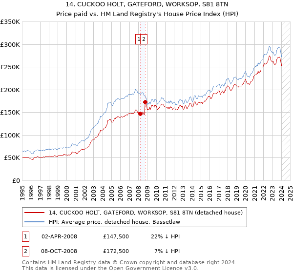 14, CUCKOO HOLT, GATEFORD, WORKSOP, S81 8TN: Price paid vs HM Land Registry's House Price Index