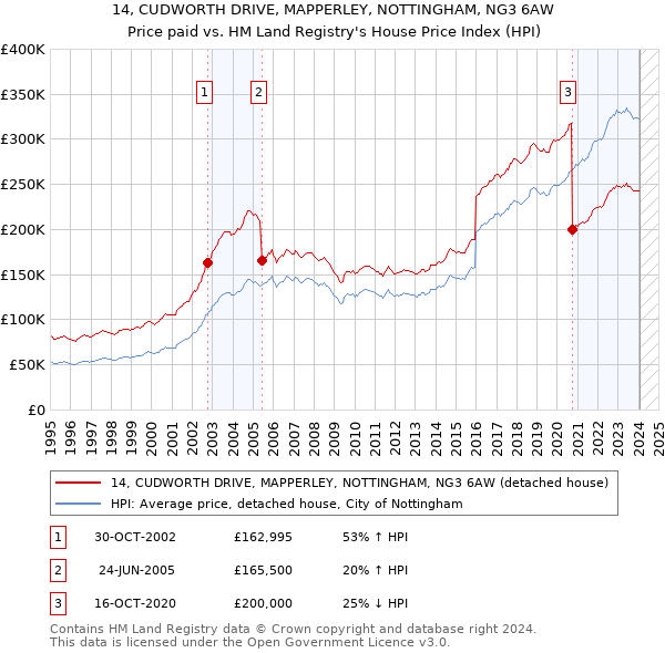 14, CUDWORTH DRIVE, MAPPERLEY, NOTTINGHAM, NG3 6AW: Price paid vs HM Land Registry's House Price Index
