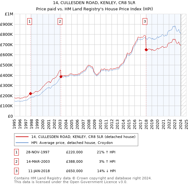 14, CULLESDEN ROAD, KENLEY, CR8 5LR: Price paid vs HM Land Registry's House Price Index