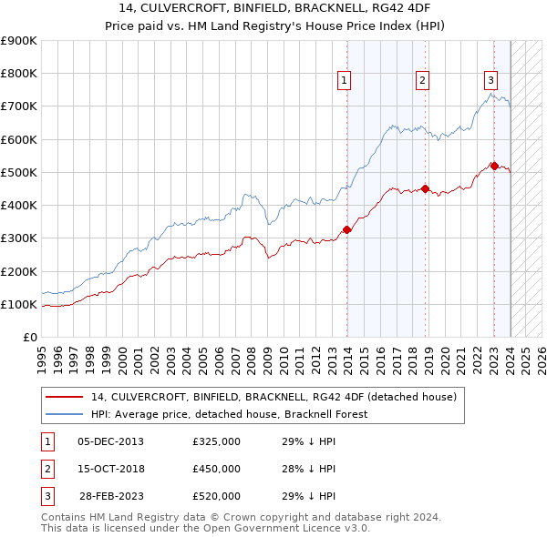 14, CULVERCROFT, BINFIELD, BRACKNELL, RG42 4DF: Price paid vs HM Land Registry's House Price Index
