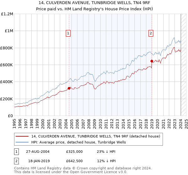 14, CULVERDEN AVENUE, TUNBRIDGE WELLS, TN4 9RF: Price paid vs HM Land Registry's House Price Index