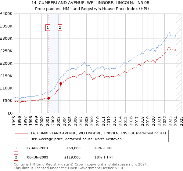 14, CUMBERLAND AVENUE, WELLINGORE, LINCOLN, LN5 0BL: Price paid vs HM Land Registry's House Price Index