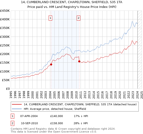 14, CUMBERLAND CRESCENT, CHAPELTOWN, SHEFFIELD, S35 1TA: Price paid vs HM Land Registry's House Price Index