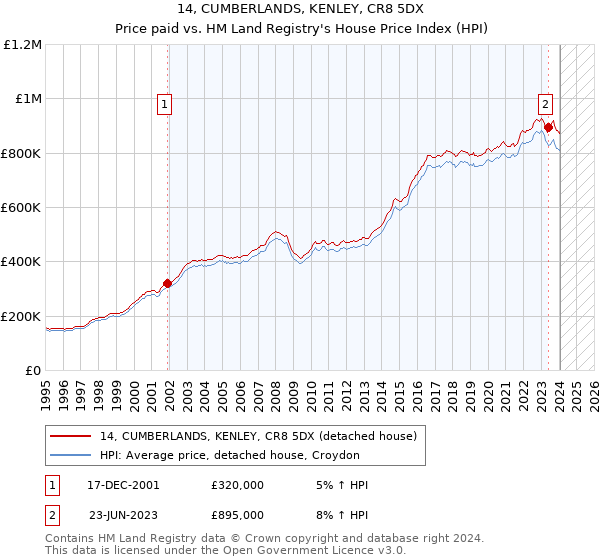 14, CUMBERLANDS, KENLEY, CR8 5DX: Price paid vs HM Land Registry's House Price Index
