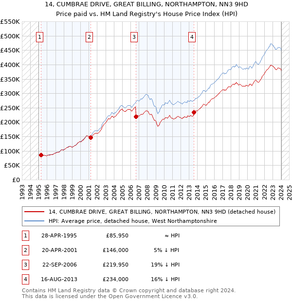 14, CUMBRAE DRIVE, GREAT BILLING, NORTHAMPTON, NN3 9HD: Price paid vs HM Land Registry's House Price Index