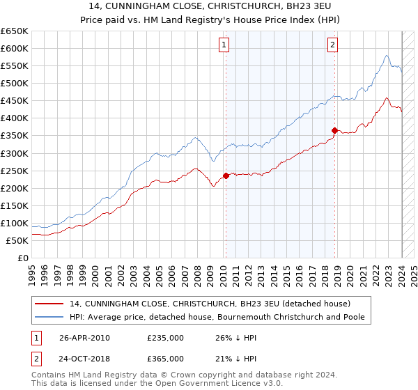 14, CUNNINGHAM CLOSE, CHRISTCHURCH, BH23 3EU: Price paid vs HM Land Registry's House Price Index