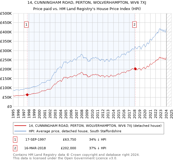 14, CUNNINGHAM ROAD, PERTON, WOLVERHAMPTON, WV6 7XJ: Price paid vs HM Land Registry's House Price Index