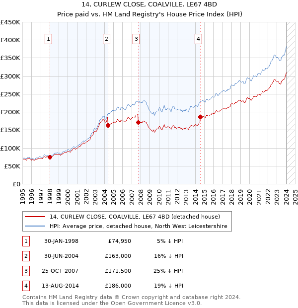 14, CURLEW CLOSE, COALVILLE, LE67 4BD: Price paid vs HM Land Registry's House Price Index