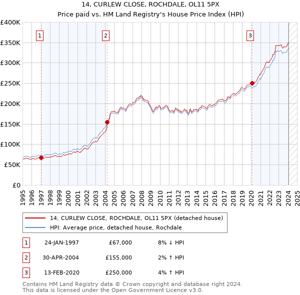 14, CURLEW CLOSE, ROCHDALE, OL11 5PX: Price paid vs HM Land Registry's House Price Index