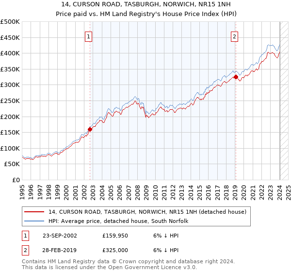 14, CURSON ROAD, TASBURGH, NORWICH, NR15 1NH: Price paid vs HM Land Registry's House Price Index