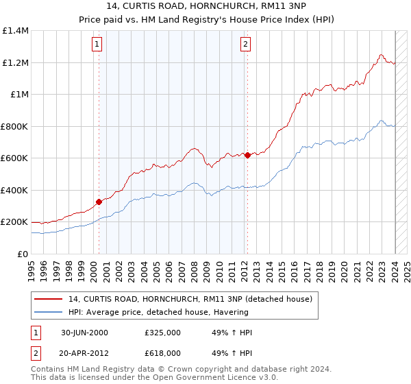 14, CURTIS ROAD, HORNCHURCH, RM11 3NP: Price paid vs HM Land Registry's House Price Index