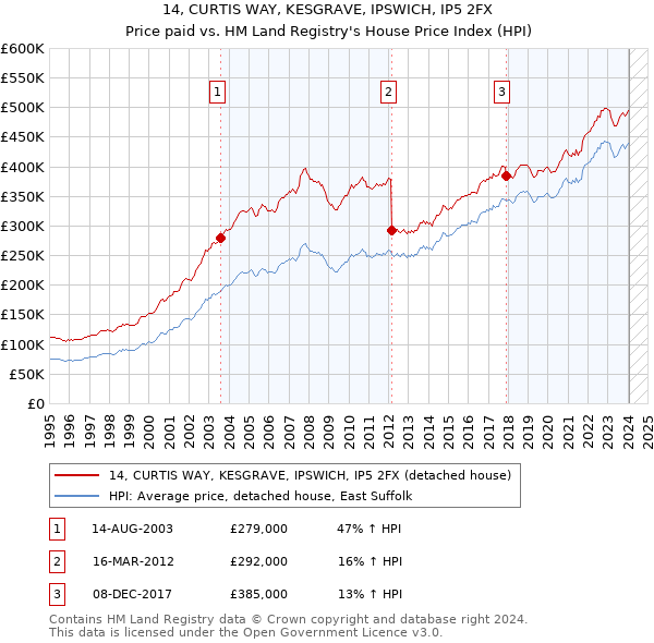 14, CURTIS WAY, KESGRAVE, IPSWICH, IP5 2FX: Price paid vs HM Land Registry's House Price Index