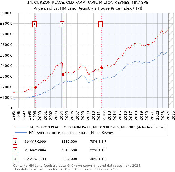 14, CURZON PLACE, OLD FARM PARK, MILTON KEYNES, MK7 8RB: Price paid vs HM Land Registry's House Price Index