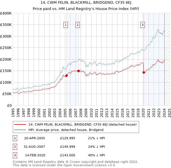 14, CWM FELIN, BLACKMILL, BRIDGEND, CF35 6EJ: Price paid vs HM Land Registry's House Price Index