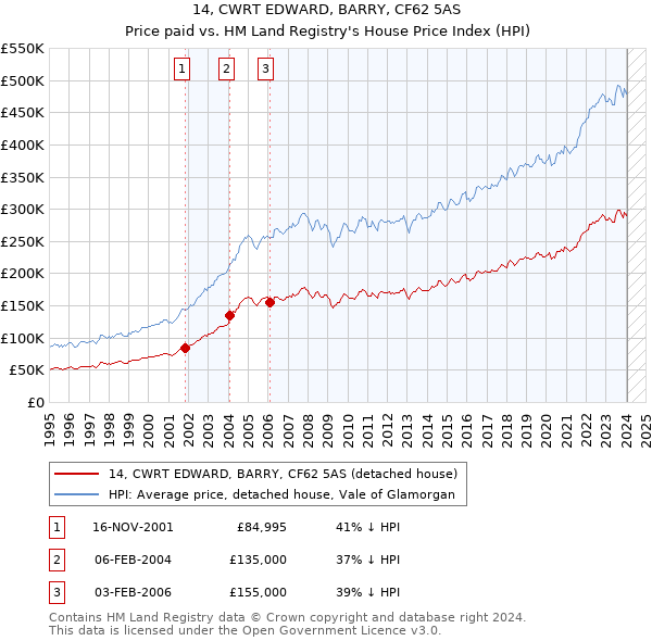 14, CWRT EDWARD, BARRY, CF62 5AS: Price paid vs HM Land Registry's House Price Index