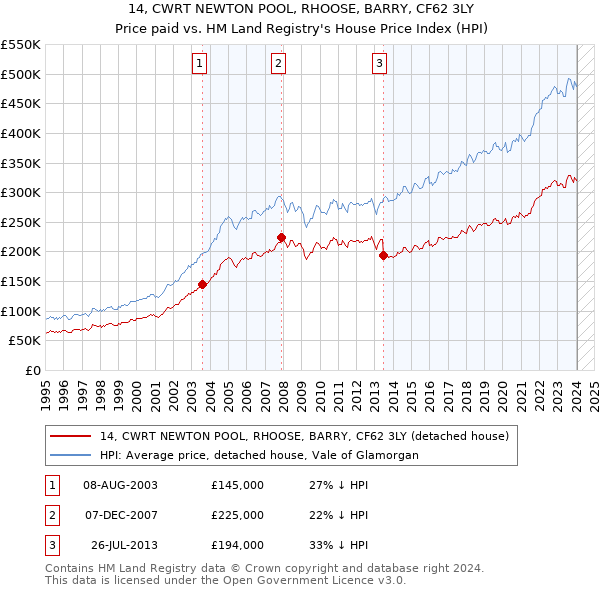 14, CWRT NEWTON POOL, RHOOSE, BARRY, CF62 3LY: Price paid vs HM Land Registry's House Price Index