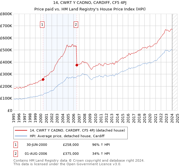 14, CWRT Y CADNO, CARDIFF, CF5 4PJ: Price paid vs HM Land Registry's House Price Index