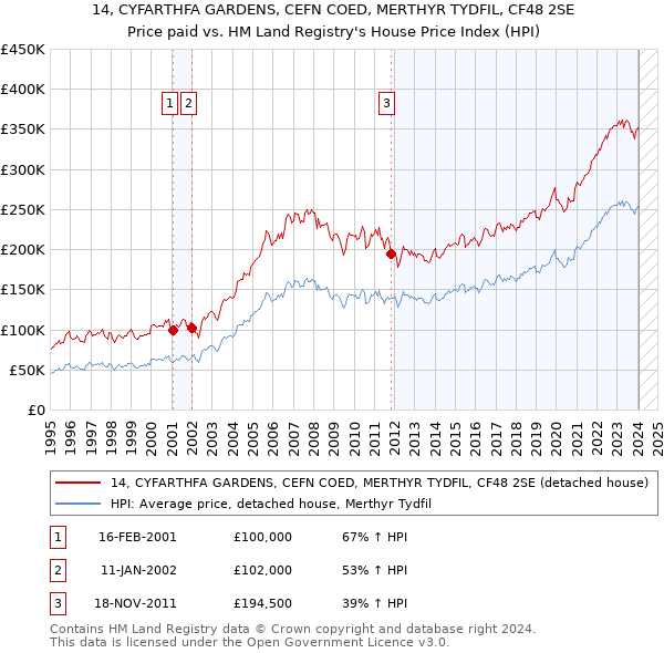 14, CYFARTHFA GARDENS, CEFN COED, MERTHYR TYDFIL, CF48 2SE: Price paid vs HM Land Registry's House Price Index