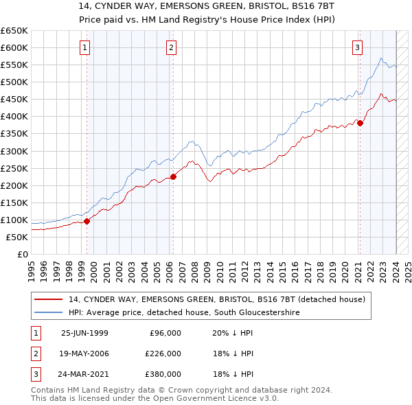 14, CYNDER WAY, EMERSONS GREEN, BRISTOL, BS16 7BT: Price paid vs HM Land Registry's House Price Index