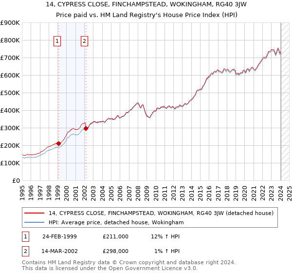 14, CYPRESS CLOSE, FINCHAMPSTEAD, WOKINGHAM, RG40 3JW: Price paid vs HM Land Registry's House Price Index