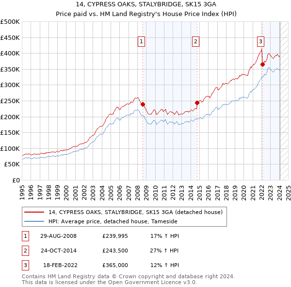 14, CYPRESS OAKS, STALYBRIDGE, SK15 3GA: Price paid vs HM Land Registry's House Price Index
