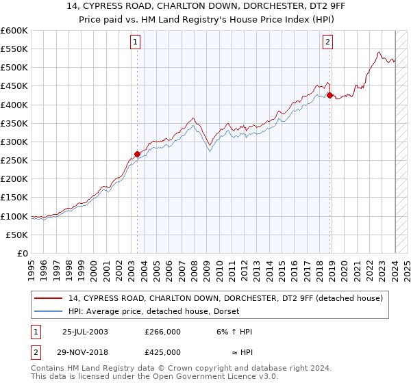 14, CYPRESS ROAD, CHARLTON DOWN, DORCHESTER, DT2 9FF: Price paid vs HM Land Registry's House Price Index