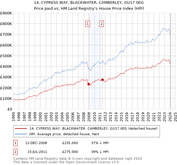 14, CYPRESS WAY, BLACKWATER, CAMBERLEY, GU17 0EG: Price paid vs HM Land Registry's House Price Index