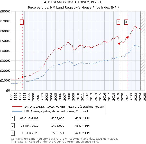14, DAGLANDS ROAD, FOWEY, PL23 1JL: Price paid vs HM Land Registry's House Price Index