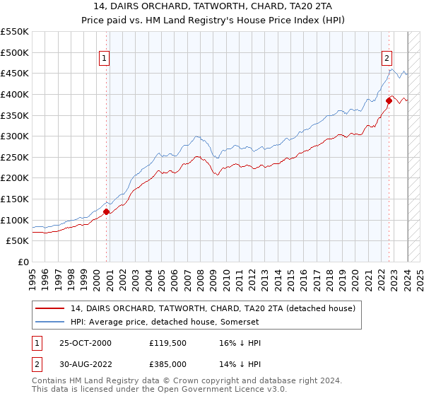 14, DAIRS ORCHARD, TATWORTH, CHARD, TA20 2TA: Price paid vs HM Land Registry's House Price Index