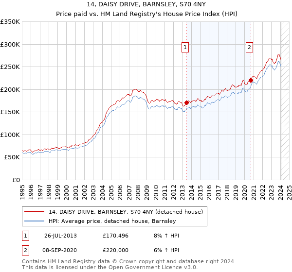 14, DAISY DRIVE, BARNSLEY, S70 4NY: Price paid vs HM Land Registry's House Price Index
