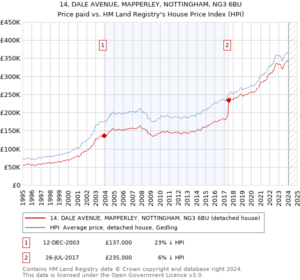 14, DALE AVENUE, MAPPERLEY, NOTTINGHAM, NG3 6BU: Price paid vs HM Land Registry's House Price Index