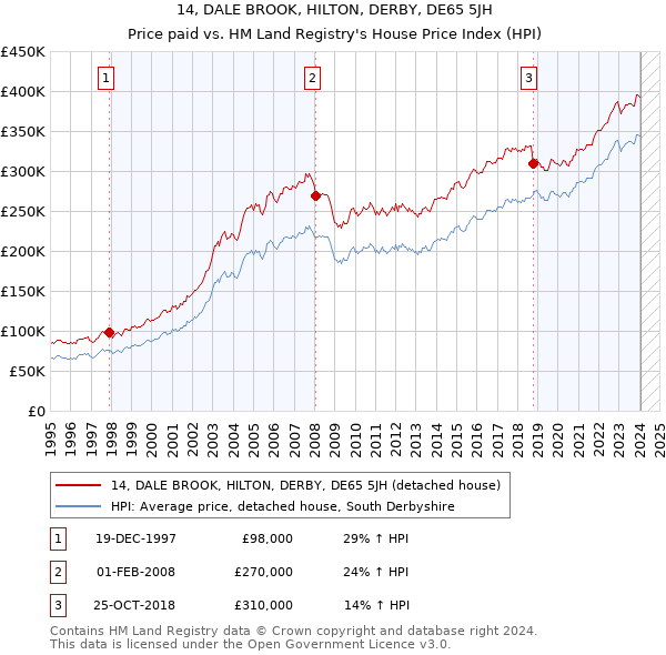 14, DALE BROOK, HILTON, DERBY, DE65 5JH: Price paid vs HM Land Registry's House Price Index