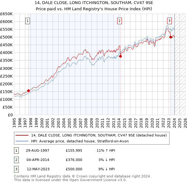 14, DALE CLOSE, LONG ITCHINGTON, SOUTHAM, CV47 9SE: Price paid vs HM Land Registry's House Price Index