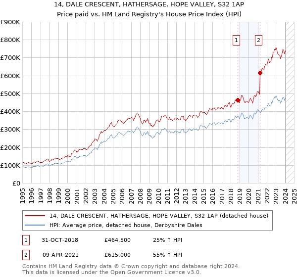 14, DALE CRESCENT, HATHERSAGE, HOPE VALLEY, S32 1AP: Price paid vs HM Land Registry's House Price Index