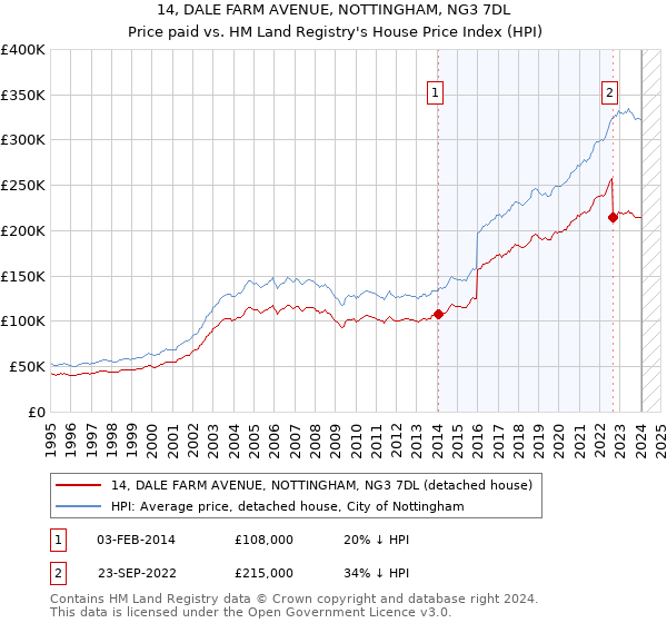 14, DALE FARM AVENUE, NOTTINGHAM, NG3 7DL: Price paid vs HM Land Registry's House Price Index