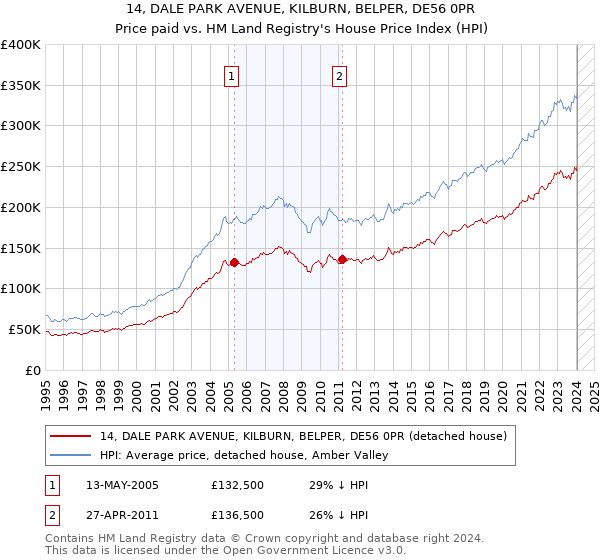 14, DALE PARK AVENUE, KILBURN, BELPER, DE56 0PR: Price paid vs HM Land Registry's House Price Index