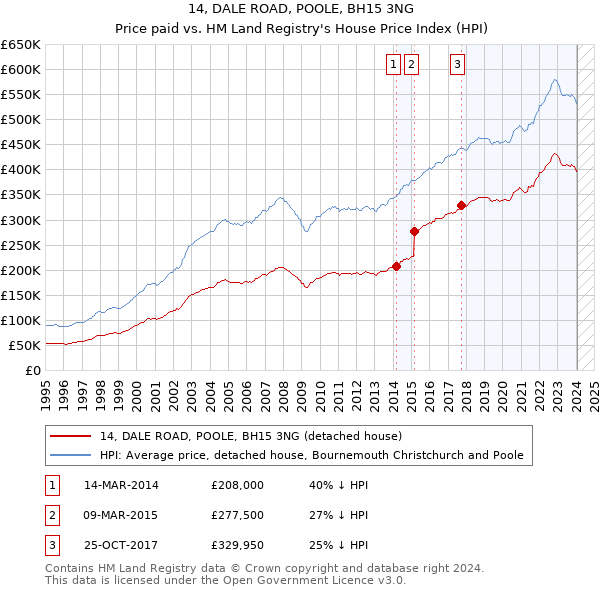 14, DALE ROAD, POOLE, BH15 3NG: Price paid vs HM Land Registry's House Price Index