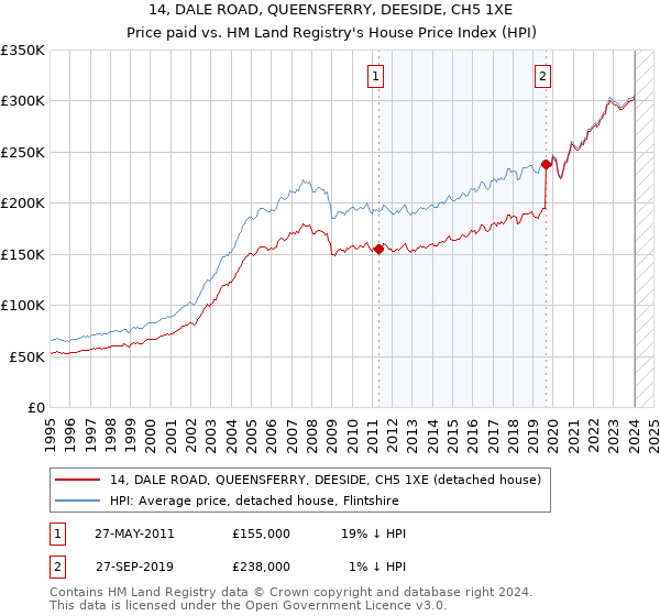 14, DALE ROAD, QUEENSFERRY, DEESIDE, CH5 1XE: Price paid vs HM Land Registry's House Price Index