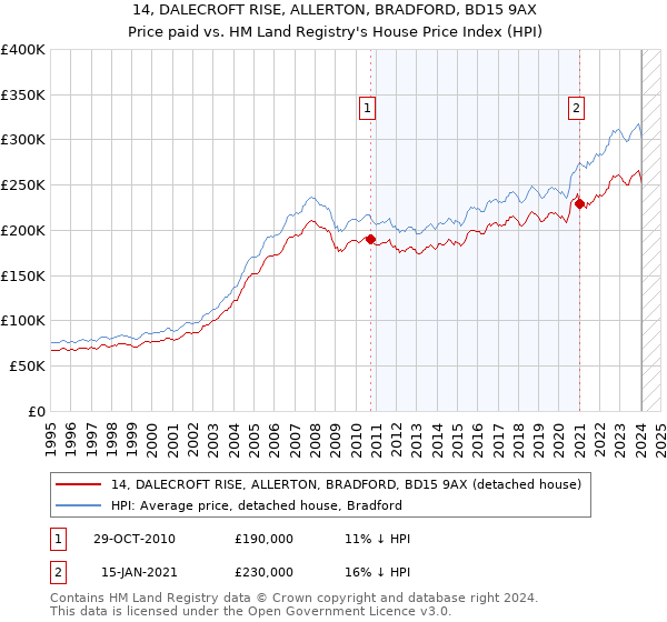 14, DALECROFT RISE, ALLERTON, BRADFORD, BD15 9AX: Price paid vs HM Land Registry's House Price Index