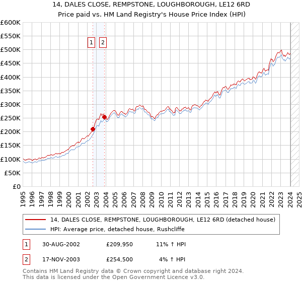 14, DALES CLOSE, REMPSTONE, LOUGHBOROUGH, LE12 6RD: Price paid vs HM Land Registry's House Price Index