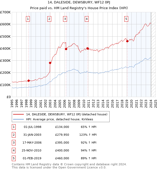 14, DALESIDE, DEWSBURY, WF12 0PJ: Price paid vs HM Land Registry's House Price Index